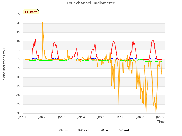 Graph showing Four channel Radiometer