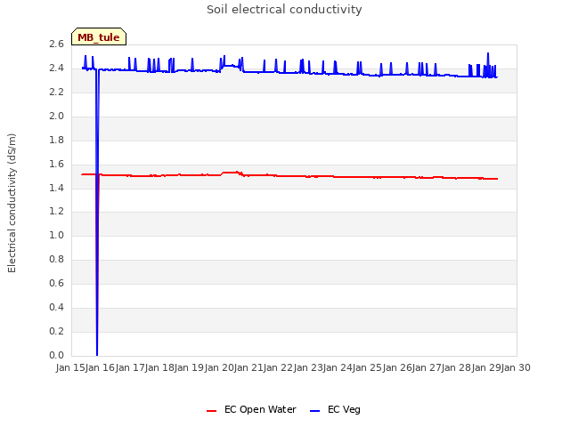 Graph showing Soil electrical conductivity