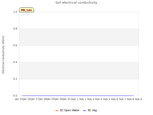 plot of Soil electrical conductivity