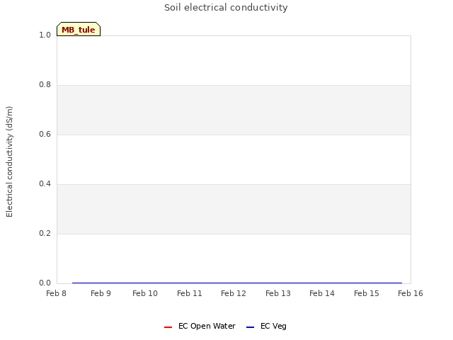 plot of Soil electrical conductivity