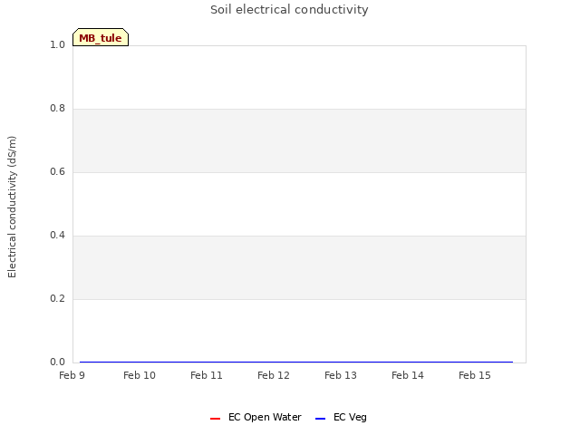 plot of Soil electrical conductivity