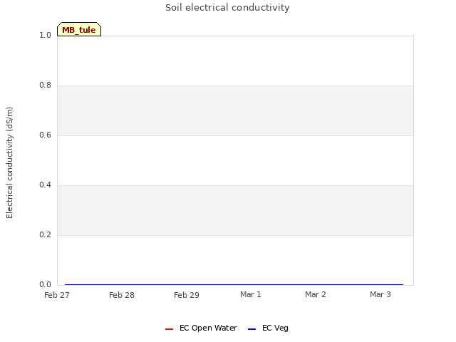 plot of Soil electrical conductivity