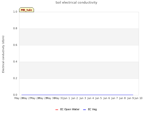 plot of Soil electrical conductivity