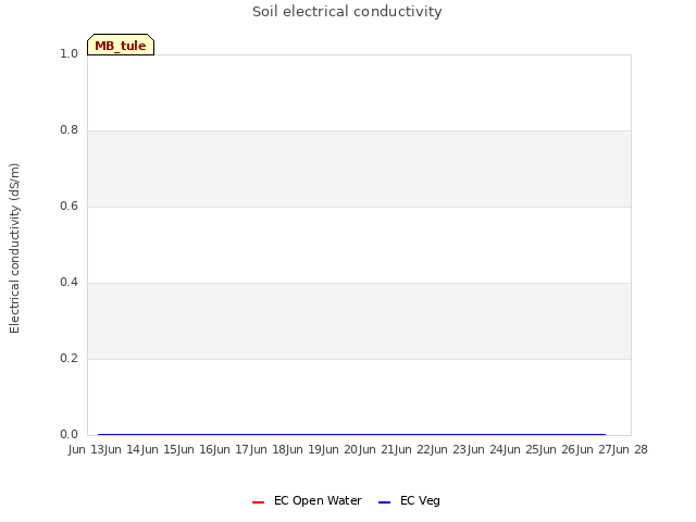 plot of Soil electrical conductivity