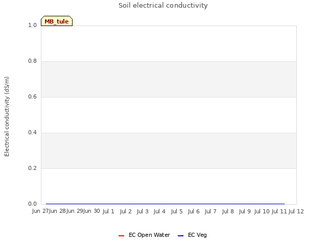 plot of Soil electrical conductivity