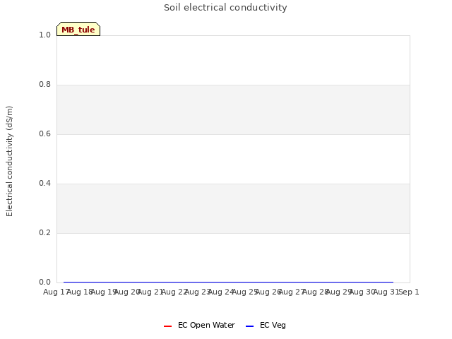 plot of Soil electrical conductivity