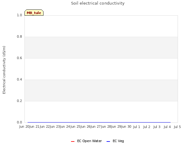 plot of Soil electrical conductivity