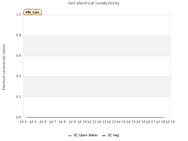 plot of Soil electrical conductivity