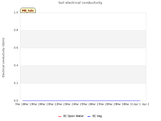 plot of Soil electrical conductivity