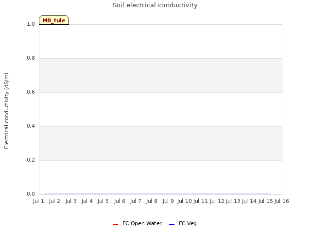 plot of Soil electrical conductivity