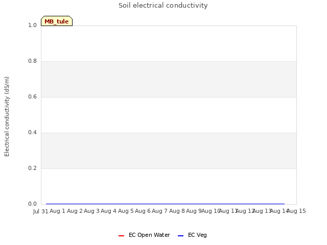 plot of Soil electrical conductivity