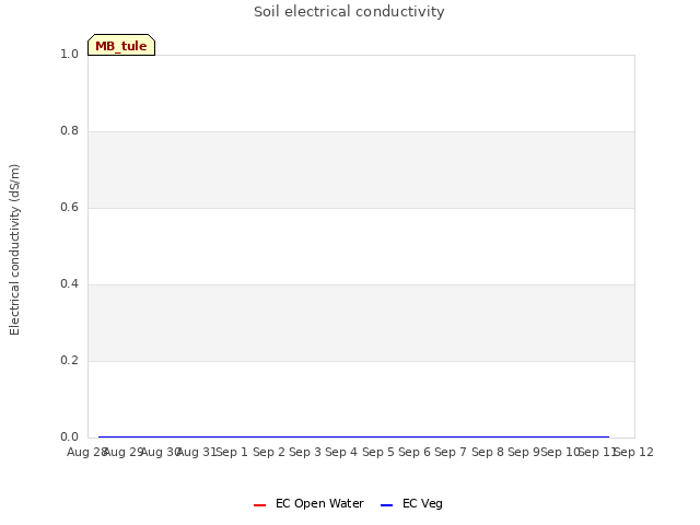 plot of Soil electrical conductivity