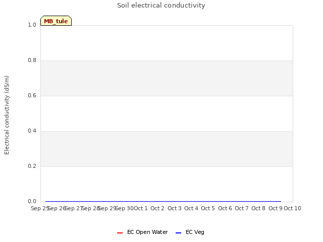 plot of Soil electrical conductivity