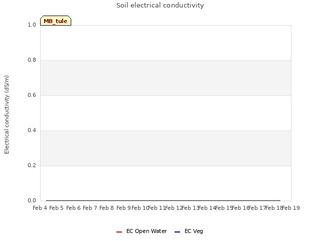 plot of Soil electrical conductivity