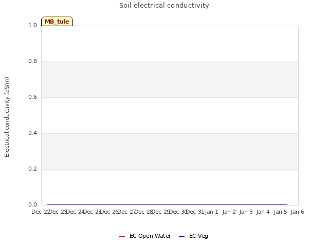 plot of Soil electrical conductivity