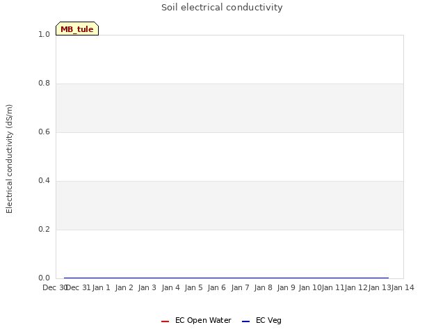 plot of Soil electrical conductivity