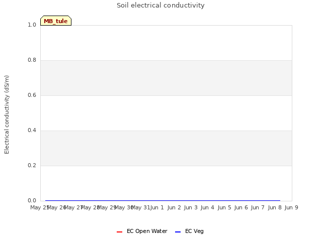 plot of Soil electrical conductivity