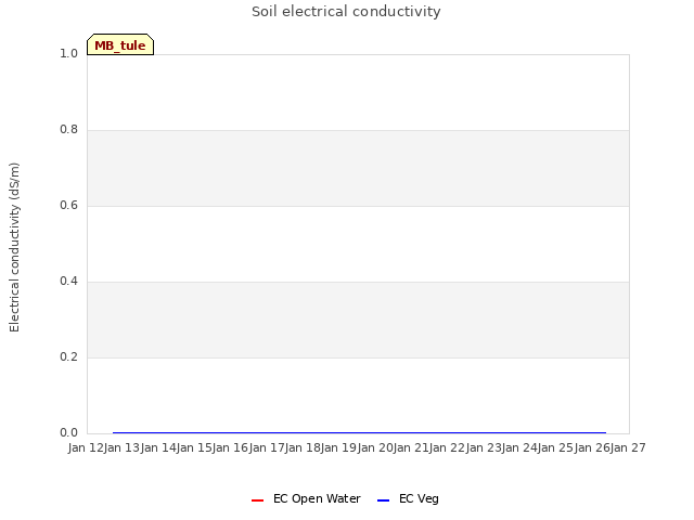 plot of Soil electrical conductivity