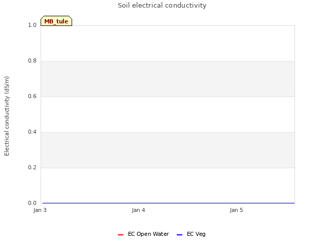 plot of Soil electrical conductivity