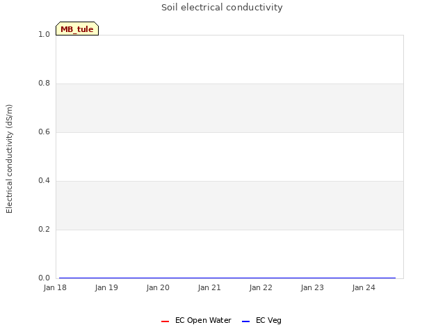 plot of Soil electrical conductivity