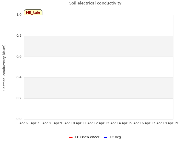 plot of Soil electrical conductivity
