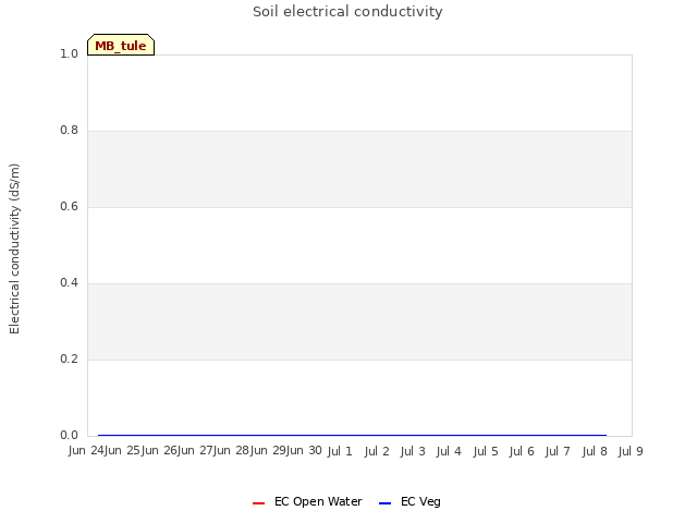 plot of Soil electrical conductivity