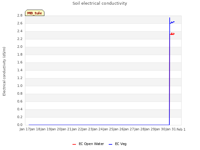 plot of Soil electrical conductivity