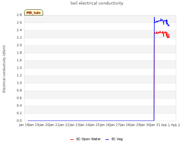 plot of Soil electrical conductivity