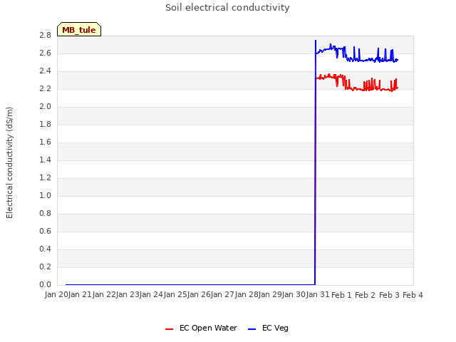 plot of Soil electrical conductivity