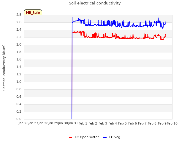 plot of Soil electrical conductivity