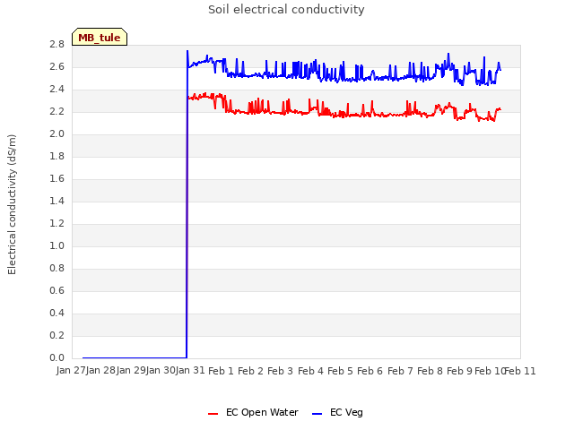 plot of Soil electrical conductivity