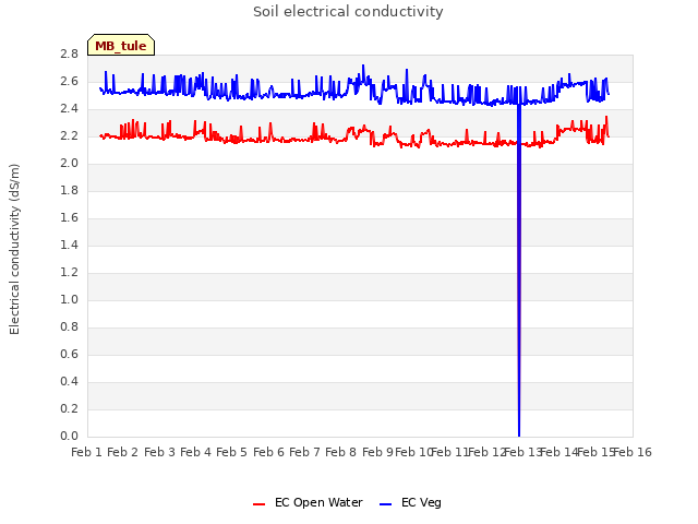 plot of Soil electrical conductivity