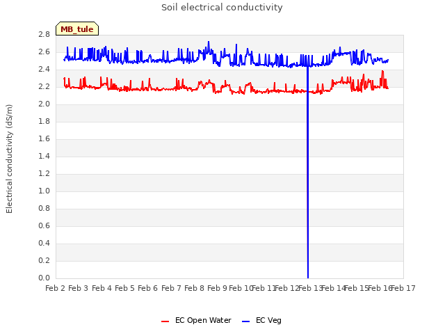 plot of Soil electrical conductivity