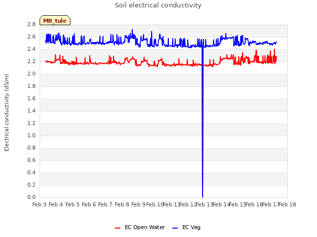 plot of Soil electrical conductivity