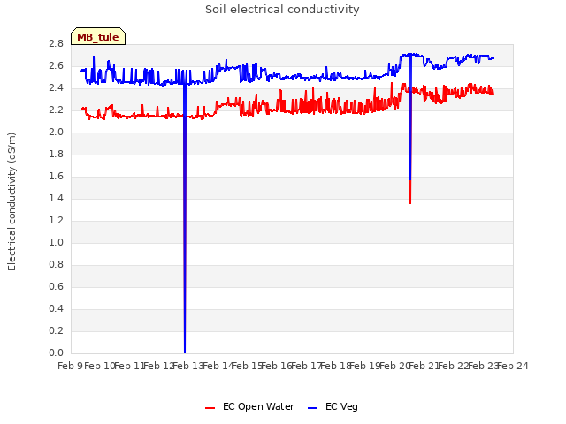 plot of Soil electrical conductivity
