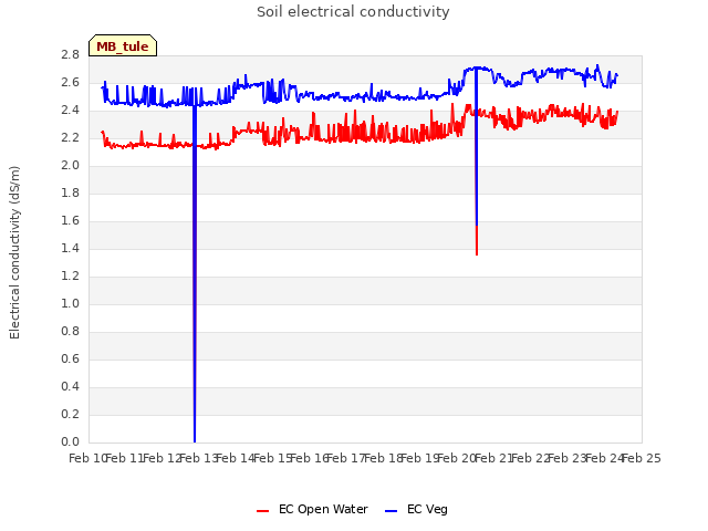 plot of Soil electrical conductivity