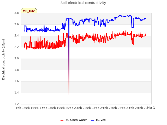 plot of Soil electrical conductivity