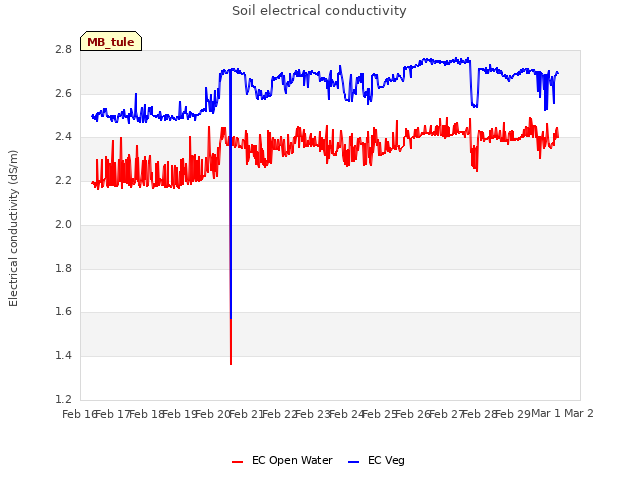 plot of Soil electrical conductivity