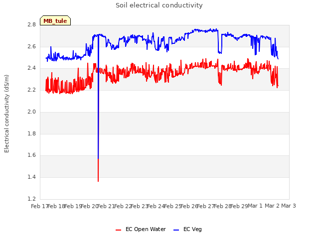 plot of Soil electrical conductivity