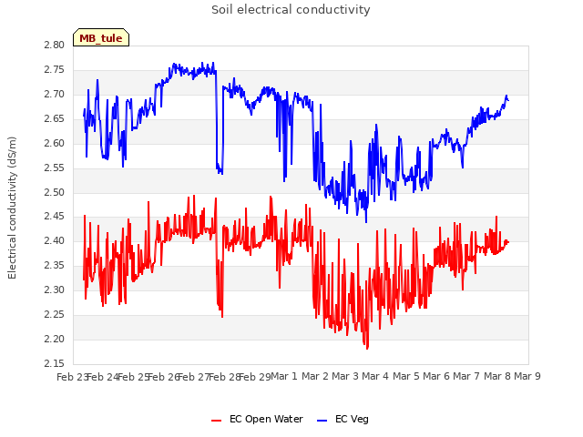 plot of Soil electrical conductivity