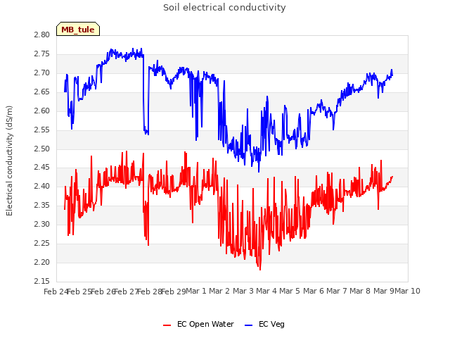 plot of Soil electrical conductivity