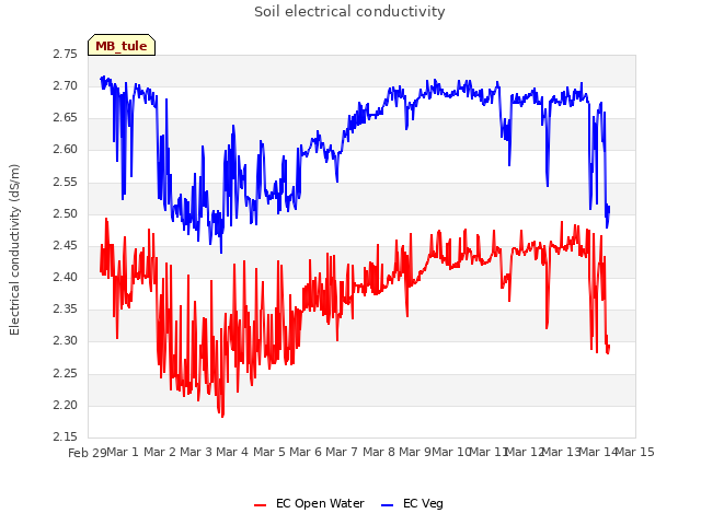 plot of Soil electrical conductivity
