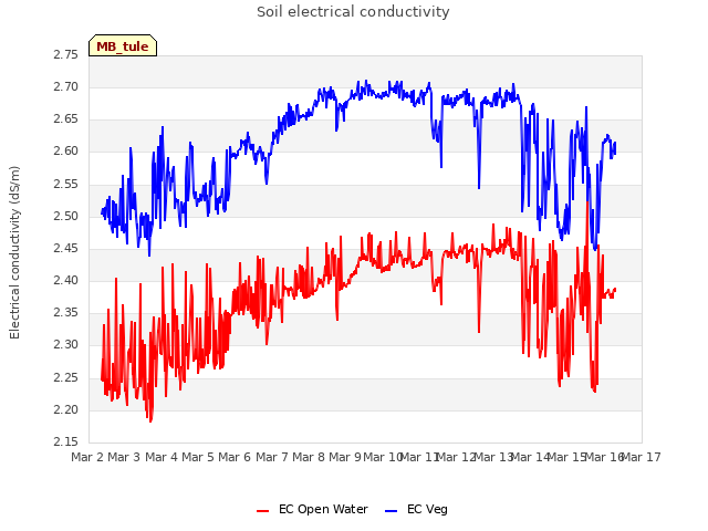 plot of Soil electrical conductivity