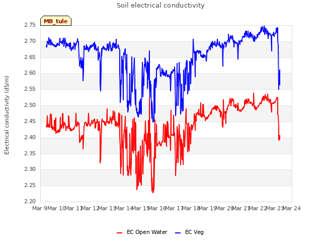 plot of Soil electrical conductivity