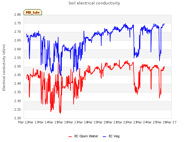 plot of Soil electrical conductivity