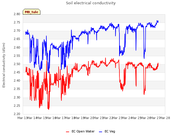 plot of Soil electrical conductivity