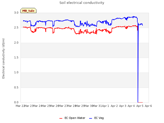 plot of Soil electrical conductivity