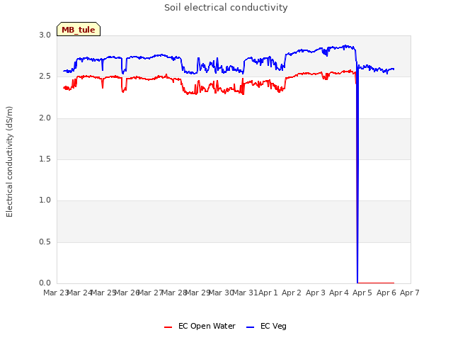 plot of Soil electrical conductivity