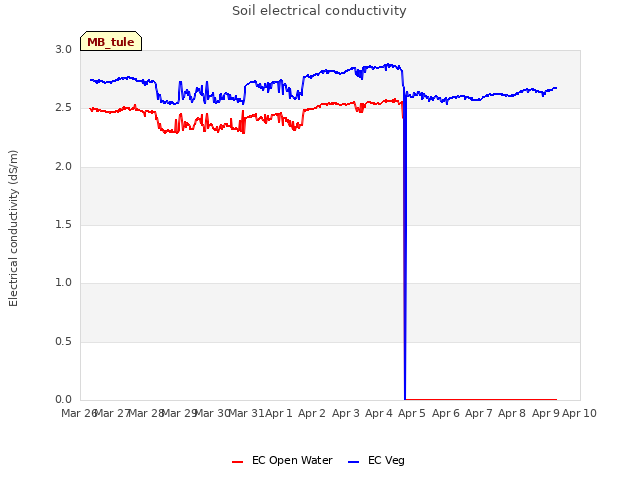 plot of Soil electrical conductivity