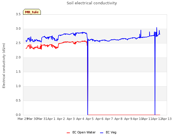 plot of Soil electrical conductivity